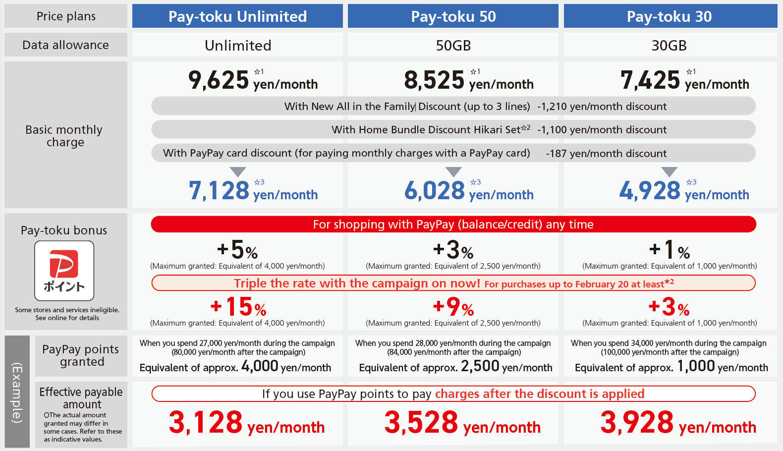 Price plans Data allowance Basic monthly charge Pay-toku Unlimited 9,625 yen/month☆1 Pay-toku 50 50GB 8,525 yen/month☆1 Pay-toku 30 30GB 7,425 yen/month☆1 With New All in the Family Discount (up to 3 lines) -1,210 yen/month discount With Home Bundle Discount Hikari Set☆2 -1,100 yen/month discount With PayPay card discount (for paying monthly charges with a PayPay card) -187 yen/month discount 7,128 yen/month ☆3 6,028 yen/month☆3 4,928 yen/month☆3 Pay-toku bonus Some stores and services ineligible.See online for details +5％(Maximum granted: Equivalent of 4,000 yen/month) +3％(Maximum granted: Equivalent of 2,500 yen/month) +1％(Maximum granted: Equivalent of 1,000 yen/month) Triple the rate with the campaign on now! For purchases up to February 20 at least★2 +15％(Maximum granted: Equivalent of 4,000 yen/month) +9％(Maximum granted: Equivalent of 2,500 yen/month) +3％When you spend 34,000 yen/month during the campaign(Maximum granted: Equivalent of 1,000 yen/month) (Example) PayPay points granted When you spend 27,000 yen/month during the campaign (80,000 yen/month after the campaign) Equivalent of approx. 4,000 yen/month When you spend 28,000 yen/month during the campaign (84,000 yen/month after the campaign) Equivalent of approx. 2,500 yen/month When you spend 34,000 yen/month during the campaign (100,000 yen/month after the campaign) Equivalent of approx. 1,000 yen/month Effective payable amount〇The actual amount granted may differ in some cases. Refer to these as indicative values.If you use PayPay points to pay charges after the discount is applied 3,128 yen/month 3,528 yen/month 3,928 yen/month
